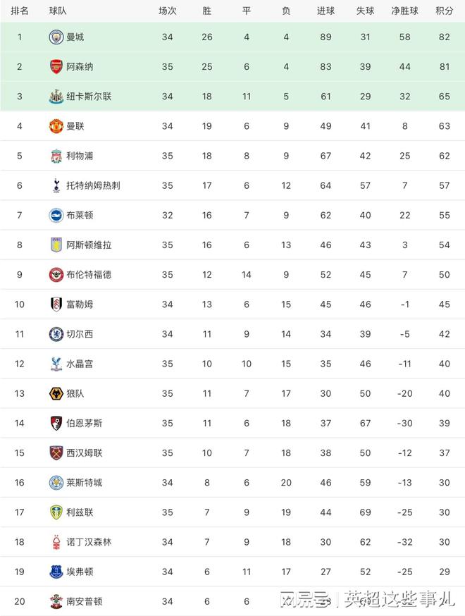 英超最新积分榜：阿森纳客胜落后曼城1分，曼联遭2连败仍居第4！