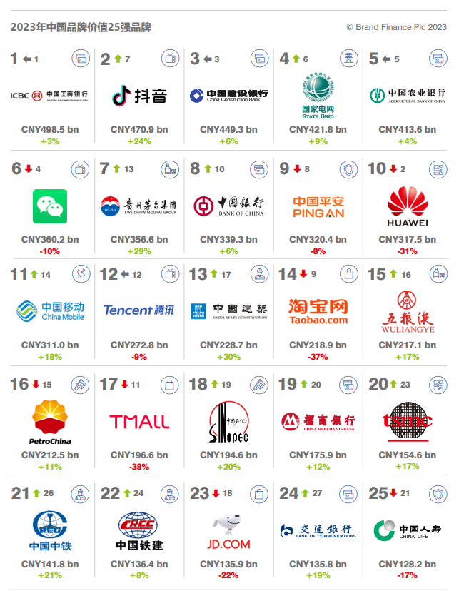 2023年Interbrand中国品牌榜：揭晓最具价值的前十大品牌