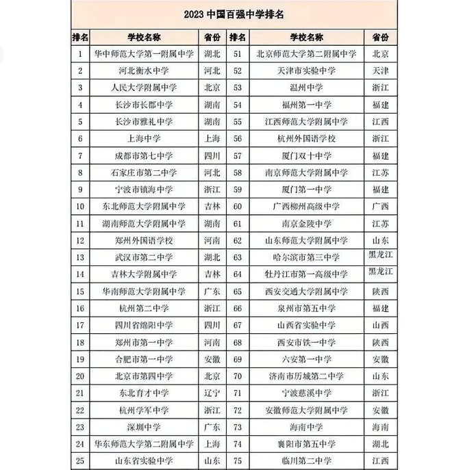2023年全国百强中学排行榜揭晓：探寻教育新高峰