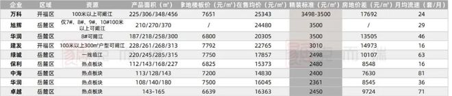 产品力报告③ | 全装修配置篇：品牌升级，全装修标准不断突破创新 第2张