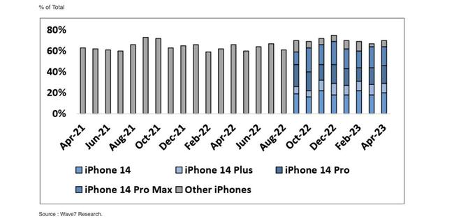 苹果 iPhone 14 超过 Pro Max 成美国最畅销 iPhone 机型