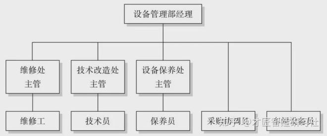 图片[3]采购|汽车产业|汽车配件|机加工工厂设备管理流程及组织架构采购|汽车产业|汽车配件|机加工风向标论坛采购|汽车产业|汽车配件|机加工企业家交流社群中心