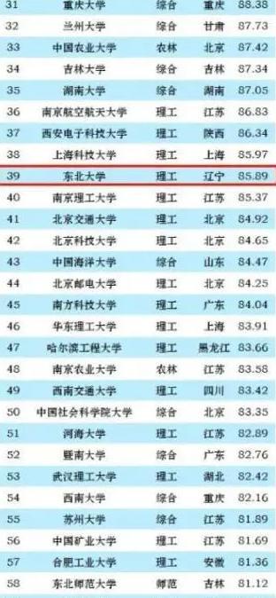 2023年最新985高校排名一览表