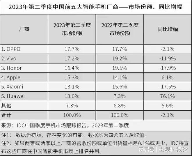 揭秘！2023年安卓手机品牌排行榜TOP5实力解析