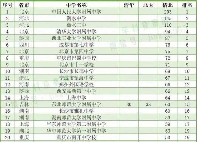 2025清北录取人数中学排行榜：谁领跑顶尖名校？