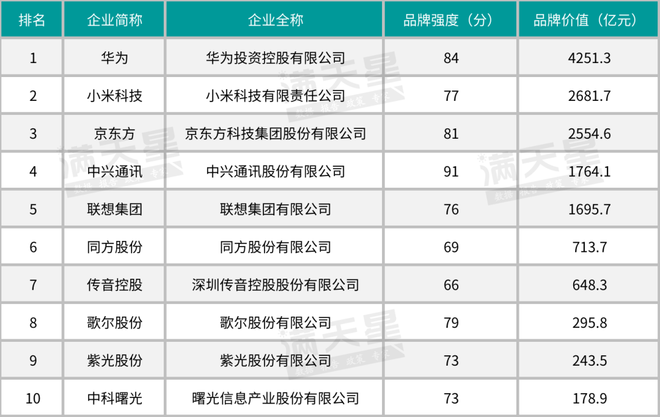 品牌排行：最新高品质消费电子产品TOP 10