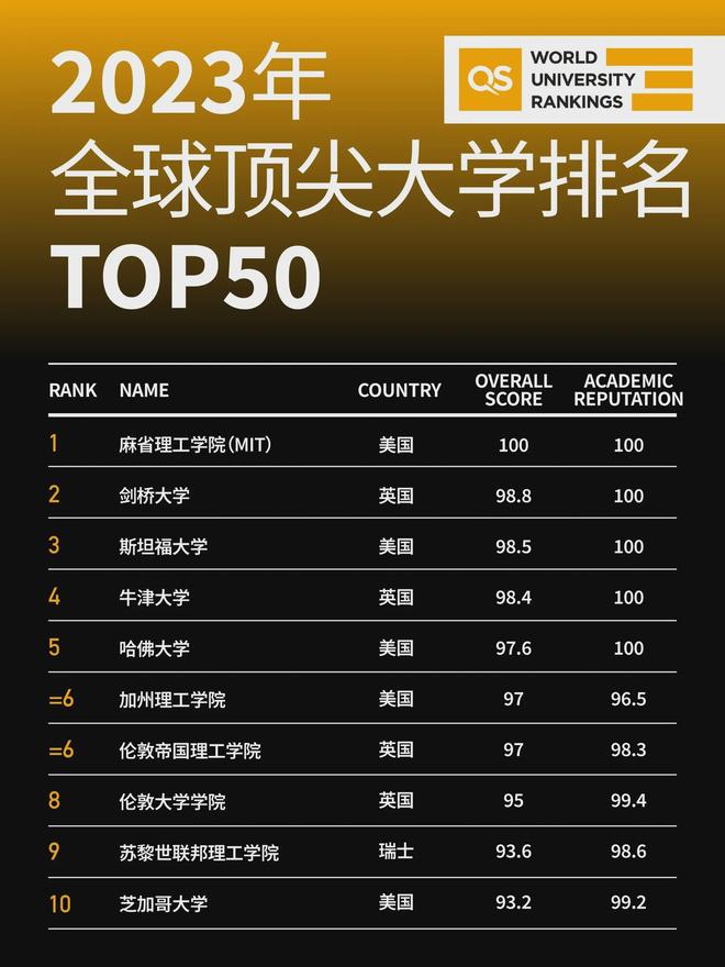 2023年全球大学排名：全球顶尖50所大学的全面解析