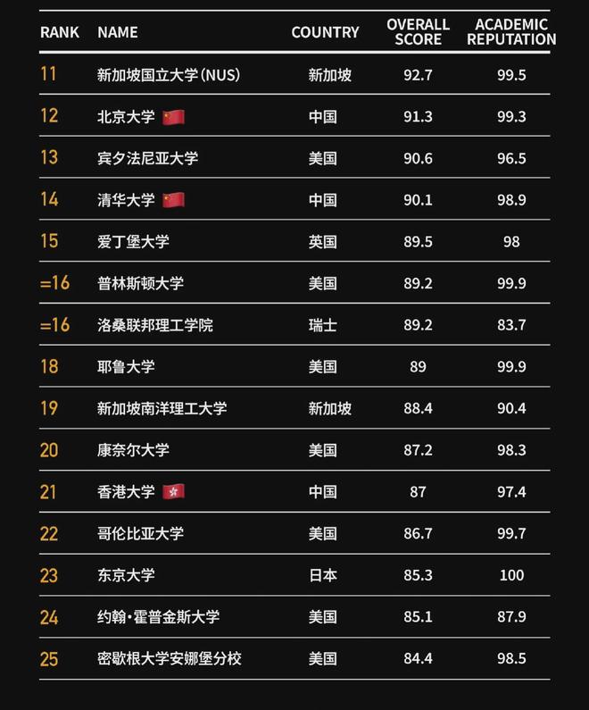 2023年全球大学排名：全球顶尖50所大学的全面解析