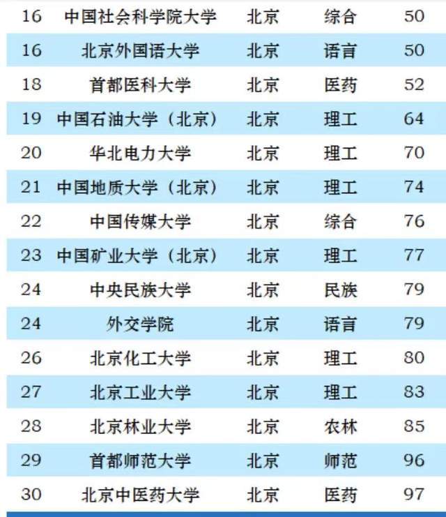 2023年中国大学排名榜：348所高校分数一览