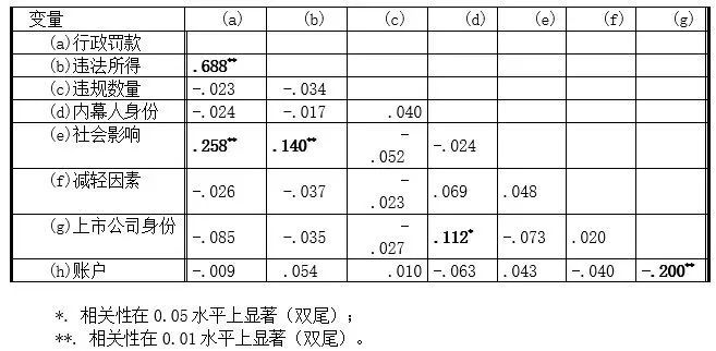 黄辉 ｜ 我国证券内幕交易的执法强度及其影响因素：实证研究与完善建议 ｜ 法学评论202306