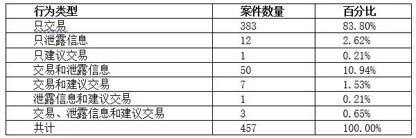 黄辉 ｜ 我国证券内幕交易的执法强度及其影响因素：实证研究与完善建议 ｜ 法学评论202306