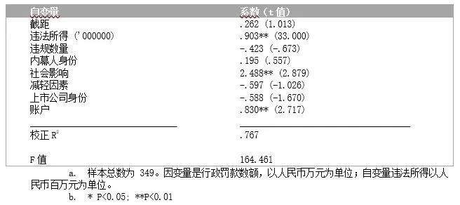 黄辉 ｜ 我国证券内幕交易的执法强度及其影响因素：实证研究与完善建议 ｜ 法学评论202306