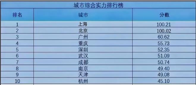 全国34个省市区实力排行：谁领跑全国？