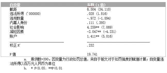 黄辉 ｜ 我国证券内幕交易的执法强度及其影响因素：实证研究与完善建议 ｜ 法学评论202306