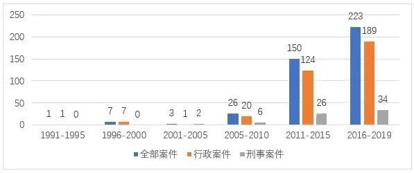 黄辉 ｜ 我国证券内幕交易的执法强度及其影响因素：实证研究与完善建议 ｜ 法学评论202306