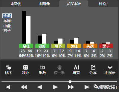 虽败犹荣 对申真谞这盘棋 柯洁赢得了所有人的尊敬