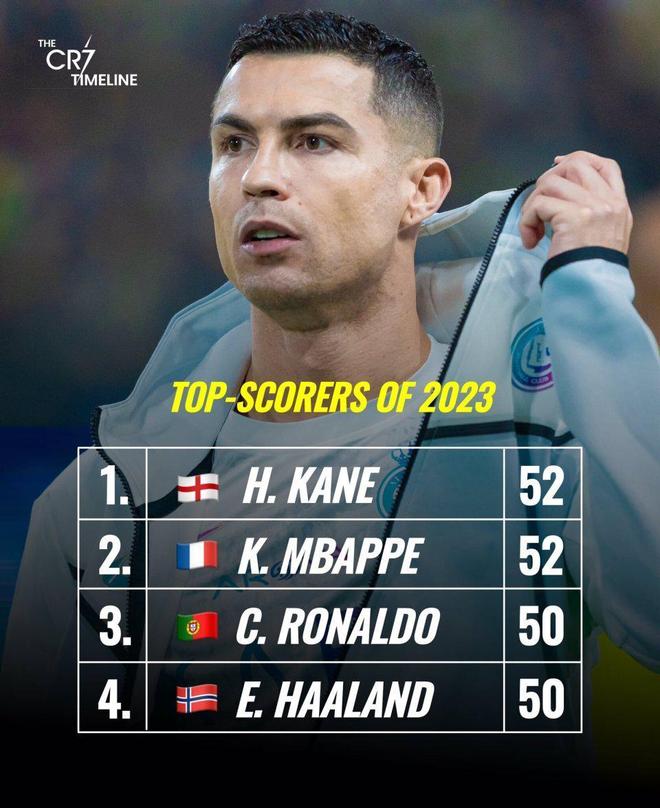 图片[4]-年度射手王花落谁家？凯恩姆巴佩52球收官！C罗哈兰德50球均剩3场-千博