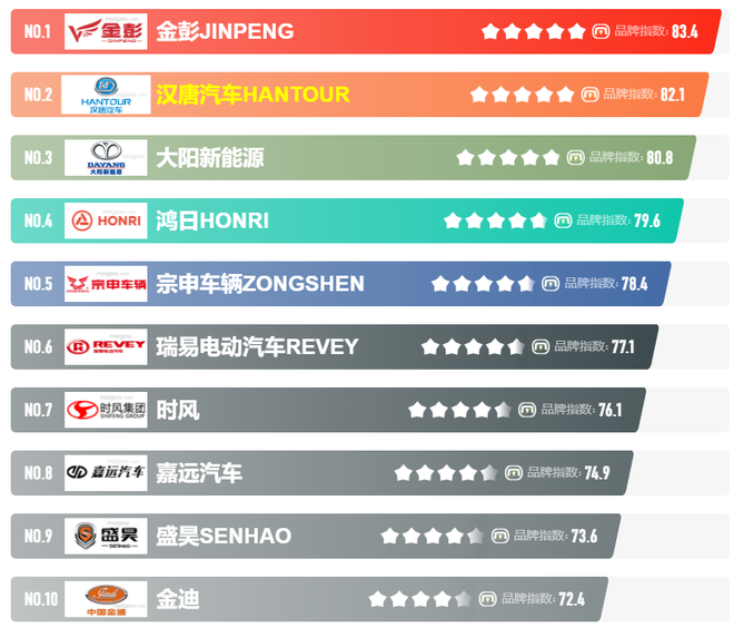 2023年老年代步車十大品牌出爐，行內(nèi)人首選這3種車型，上路無憂