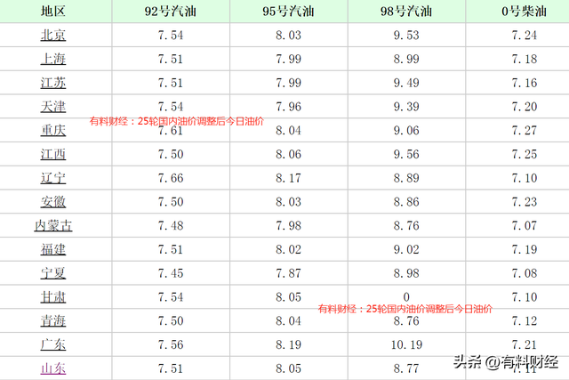 最新油價調(diào)整后，1月1日92號汽油今日價格，國內(nèi)油價或?qū)⒋蠓险{(diào)