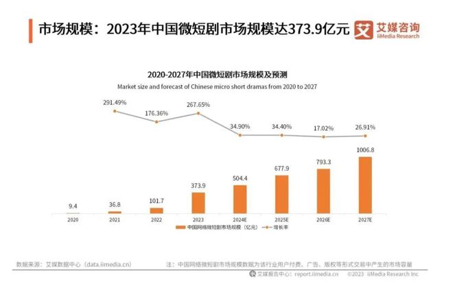 上至2000萬！微短劇分賬的天花板有多高？