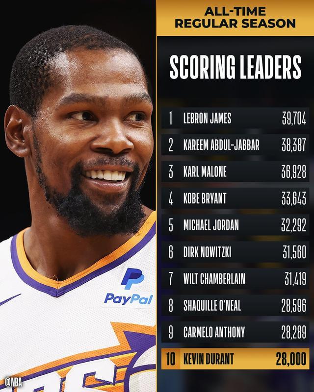 图片[4]-大爆冷！杜兰特迎2大里程碑，太阳2连败！布克44+4，双状元40+11-千博