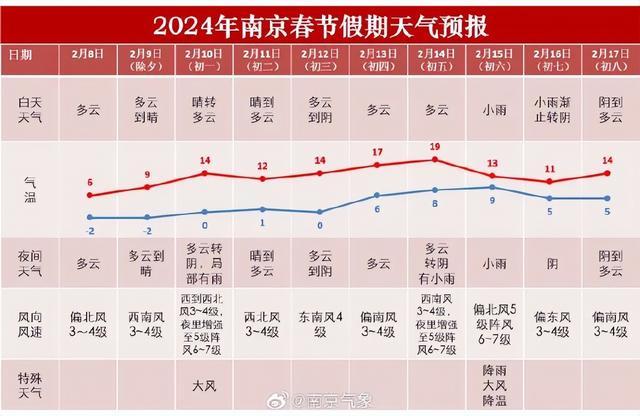 南京天气15天预报在线 南京天气15天预报在线