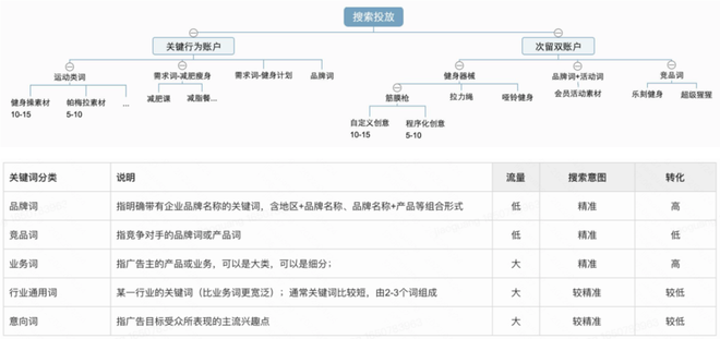 快手广告代理｜搜索广告投放经验总结