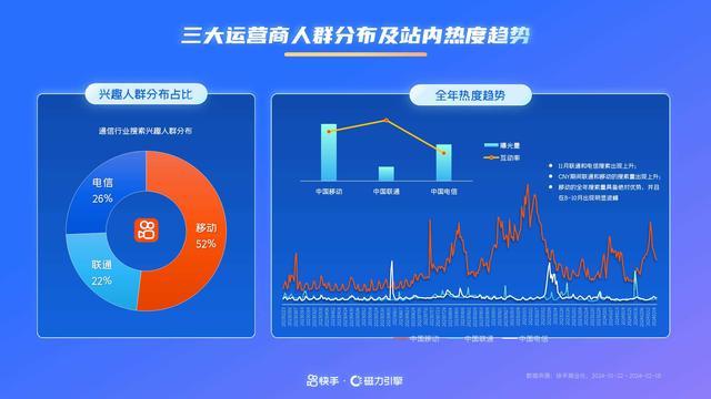 2024年快手通信行业营销趋势及经营策略通案