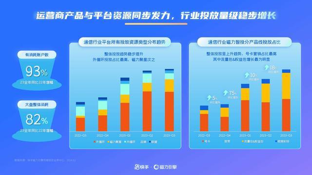 2024年快手通信行业营销趋势及经营策略通案