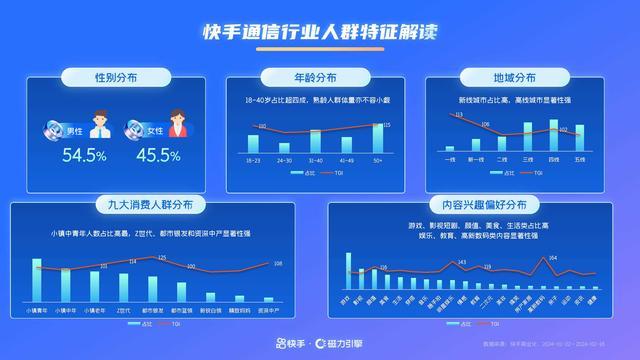 2024年快手通信行业营销趋势及经营策略通案