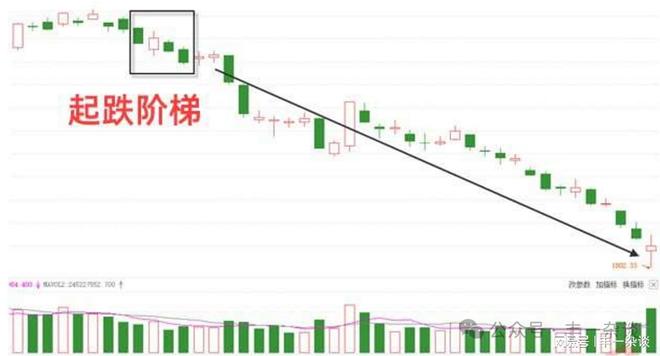 技术面分析初级篇—K线走势中的看跌形态信号（五）