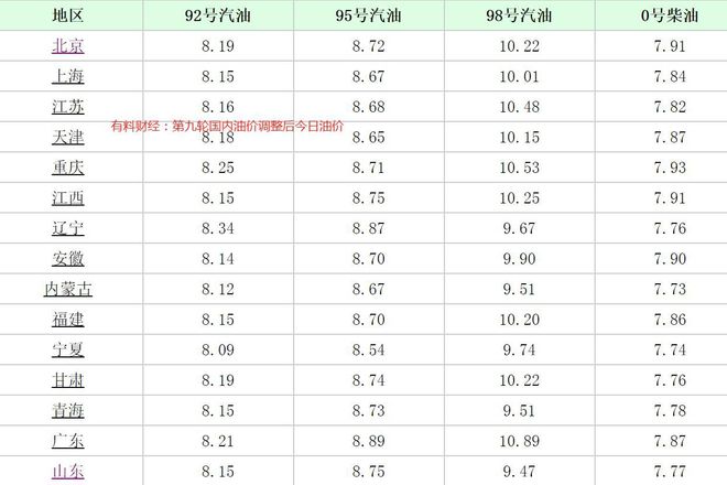 5月15日今日油价：国内油价大幅下调，92号汽油价格重返7元时代！