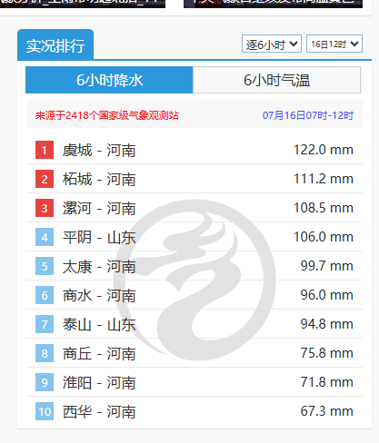 24小時(shí)雨量超600毫米！河南一地遭遇極端強(qiáng)降雨！河道漲水汽車被困，消防緊急救援