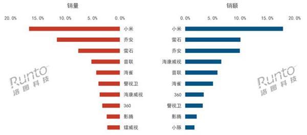 【重磅榜单】监控摄像头十大品牌TOP10排行，哪个最适合您！