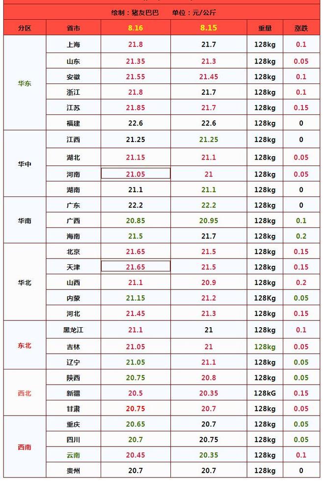 火力全開！豬價漲勢不止！附：24年8月16日豬價