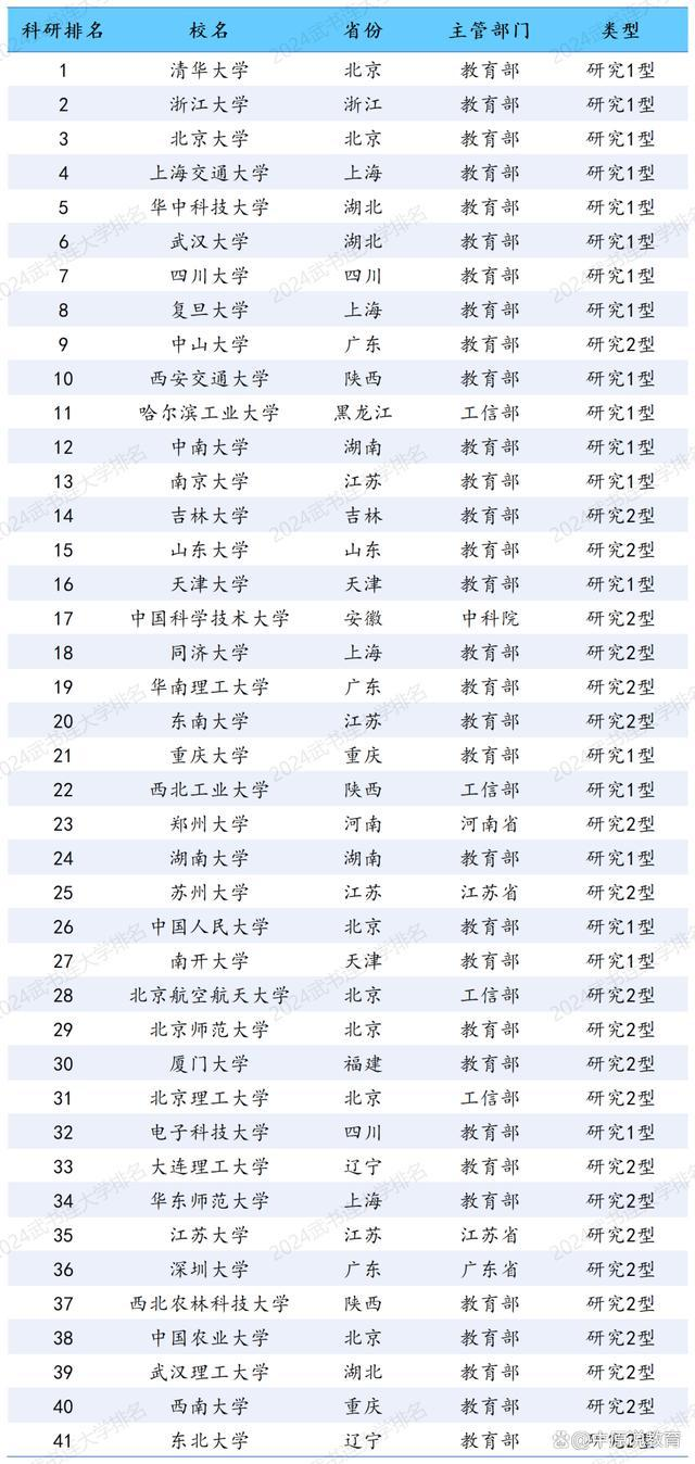 2024年中国大学排行榜前十名录取分数线大比拼！