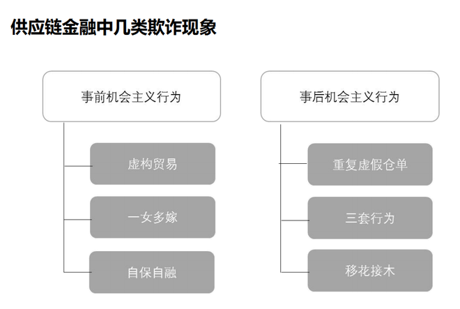 供应链金融的致命点：典型欺诈风险案例揭秘，你不可不知！