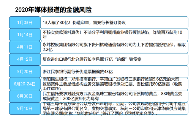 供应链金融的致命点：典型欺诈风险案例揭秘，你不可不知！