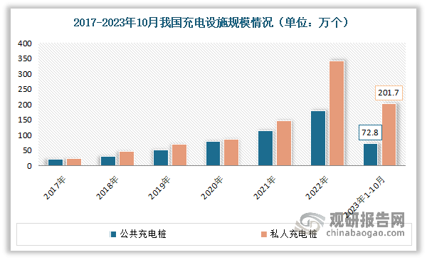 中国新能源汽车充电设施行业现状深度研究报告（2023-2030年）