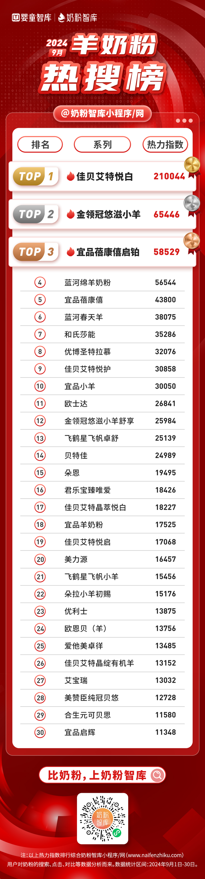 9月4大奶粉熱搜榜 ｜ 飛鶴、伊利金領(lǐng)冠、海普諾凱荷致、佳貝艾特