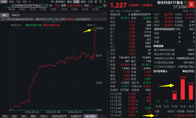 重磅利好！费率最低的恒生科技ETF基金(513260)涨超3%，资金连续3日净流入2.5亿，融资余额飙升超1亿元，续创新高！