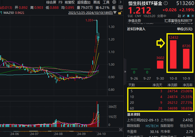 重磅利好！费率最低的恒生科技ETF基金(513260)涨超3%，资金连续3日净流入2.5亿，融资余额飙升超1亿元，续创新高！