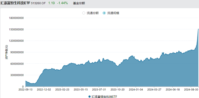 重磅利好！费率最低的恒生科技ETF基金(513260)涨超3%，资金连续3日净流入2.5亿，融资余额飙升超1亿元，续创新高！