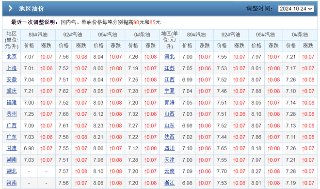 2024年油价调整一览表，大跌9毛的油价10月连涨，下次11月6日调价