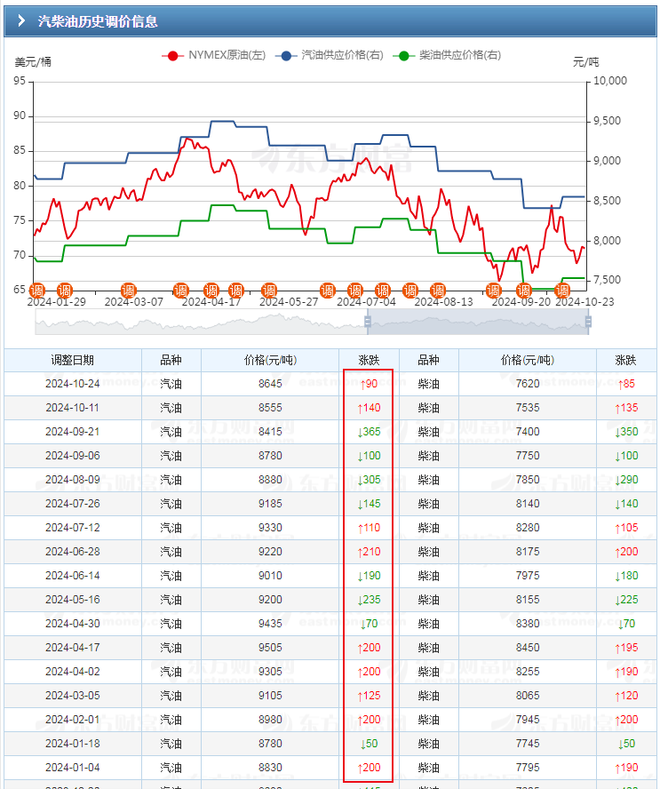 2024年油价调整一览表，大跌9毛的油价10月连涨，下次11月6日调价