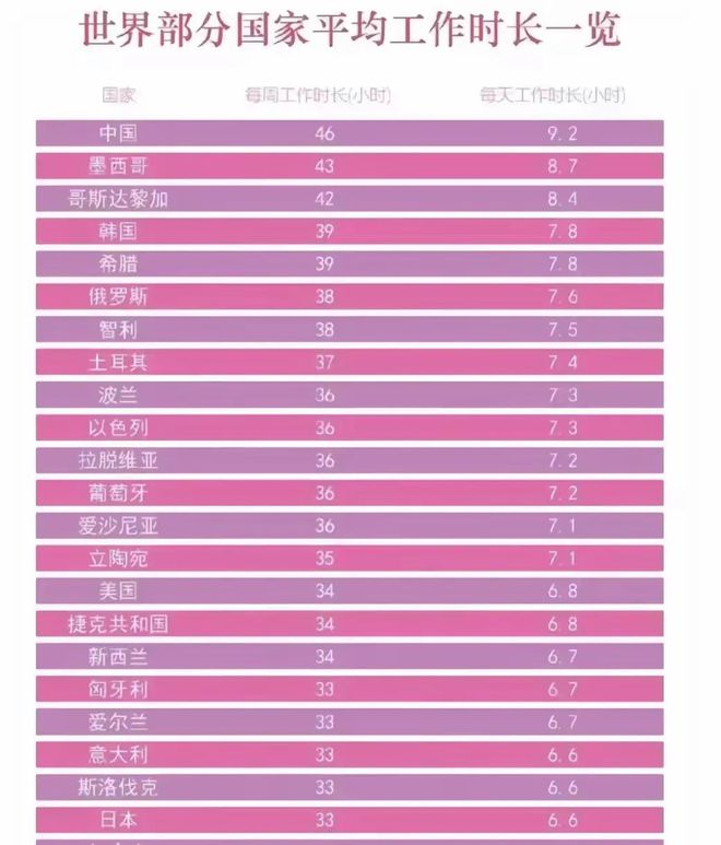 全球工作时长出炉！德国一天工作5.2小时，美国6.8小时，中国呢？