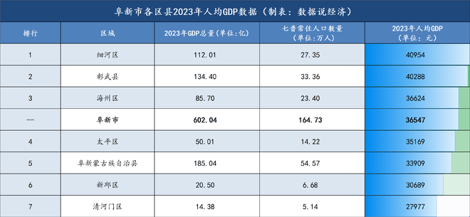 阜新市哪个区县最富？阜新市各区县经济实力排名