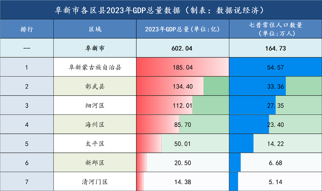 阜新市哪个区县最富？阜新市各区县经济实力排名