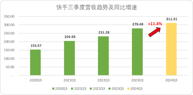 快手：一份“存量时代的增量财报”