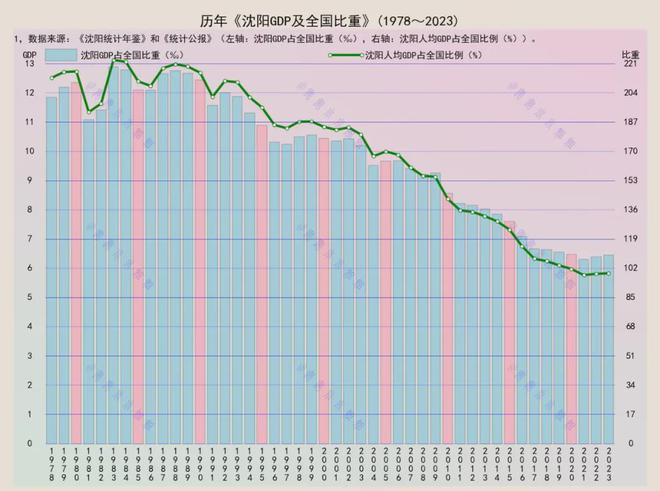 沈陽：從大幅度領(lǐng)先，到不及平均線